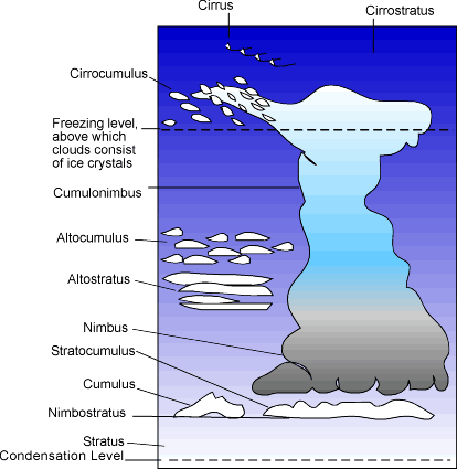Types of clouds